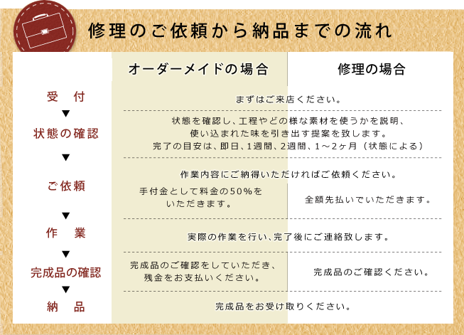 修理の流れ